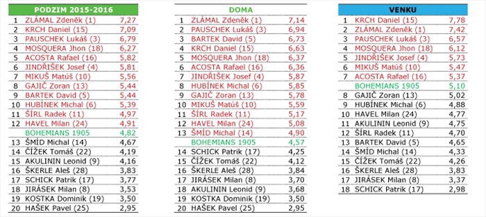 Statistické tabulky hlasování fanoušků na VĎ - podzim 2015