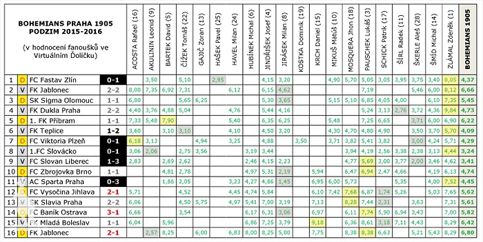 Statistické tabulky hlasování fanoušků na VĎ - podzim 2015
