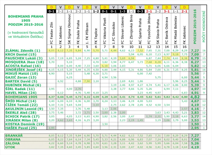 Statistické tabulky hlasování fanoušků na VĎ - podzim 2015