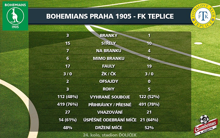 Páteční statistiky