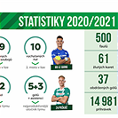 Statistiky sezony 2020/2021