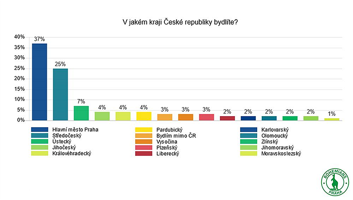 Rozložení fanoušků v krajích ČR