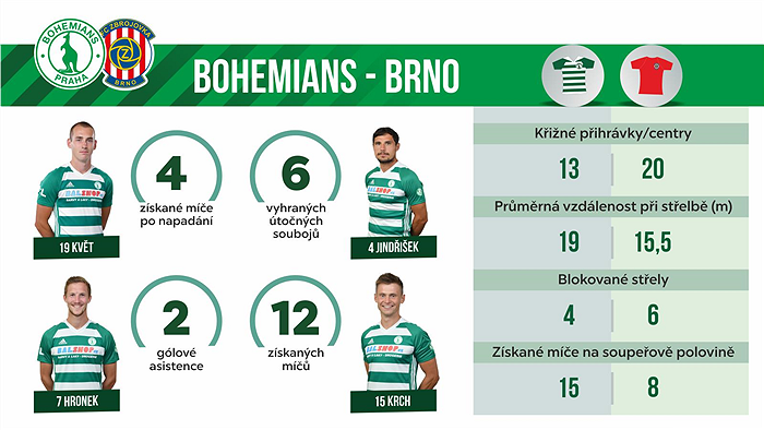 Statistiky z utkání s Brnem