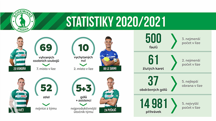 Statistiky sezony 2020/2021