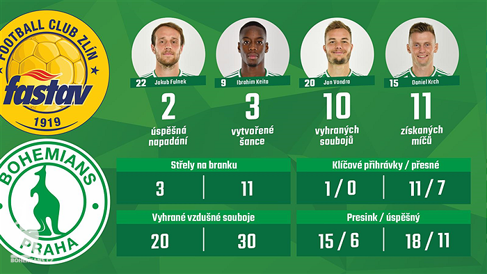 Statistiky zápasu Zlín - Bohemians