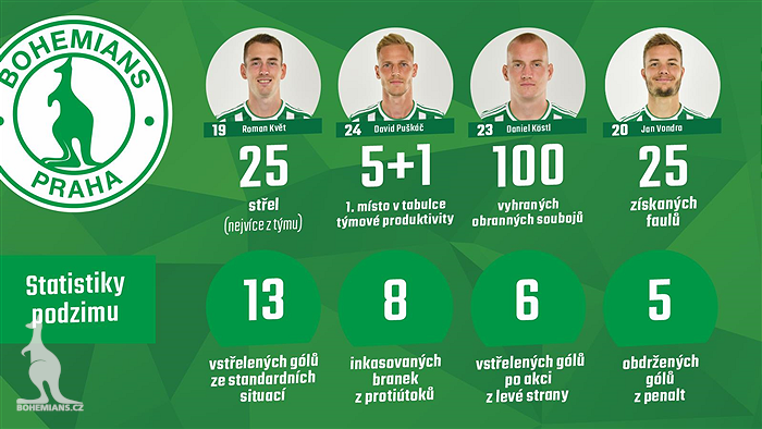 Statistiky podzimní části sezony 2021/2022